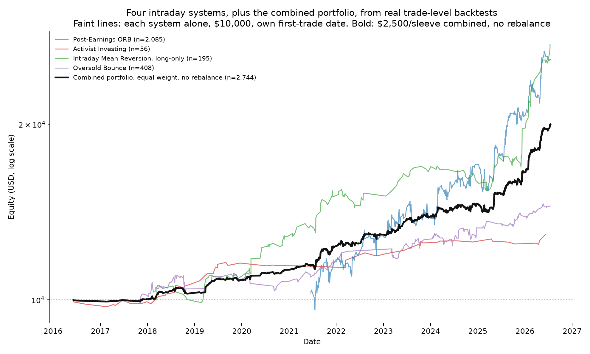 Combined equity curve — four systems, plus the combined portfolio